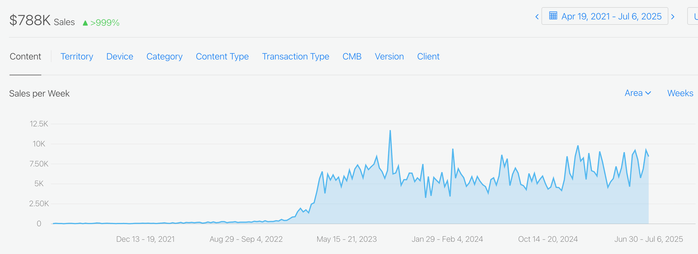App Store Connect Sales per Week chart from April 19, 2021 to July 6, 2025, showing $788K in sales. Weekly sales stay near zero until early 2023, rise to about $5,000 to $6,000 by May 2023, peak near $12,000, and hold between roughly $5,000 and $9,000 per week through mid-2025.